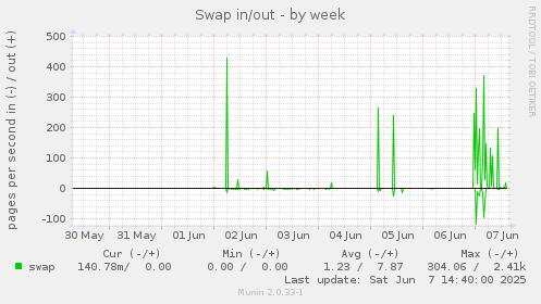 Swap in/out