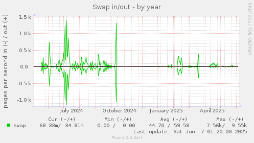 Swap in/out