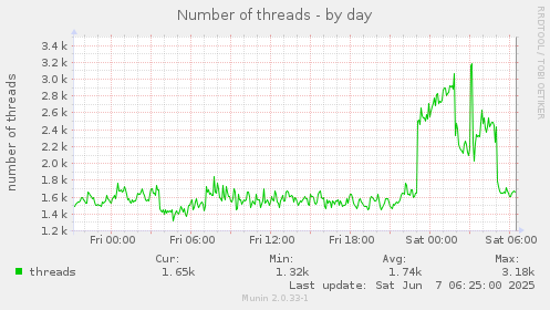Number of threads