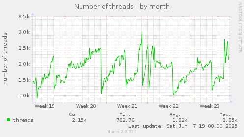 monthly graph