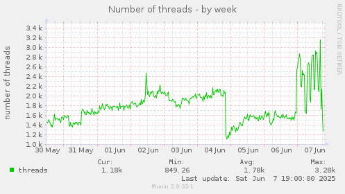 Number of threads