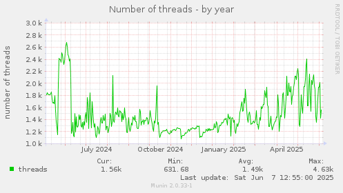 Number of threads