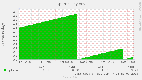 Uptime