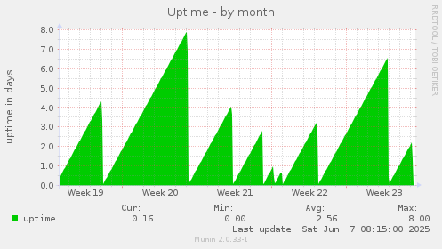 Uptime