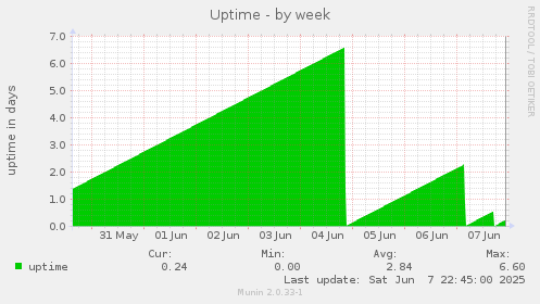 Uptime