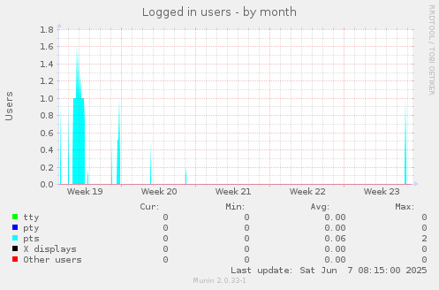 Logged in users
