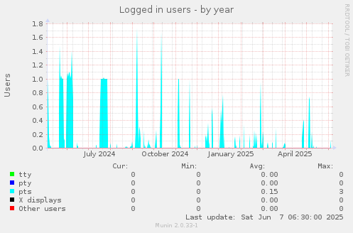 Logged in users