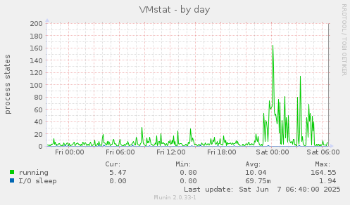 VMstat