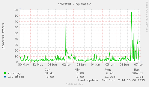 VMstat