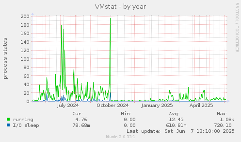 VMstat