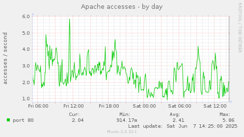 Apache accesses