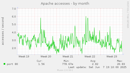 Apache accesses