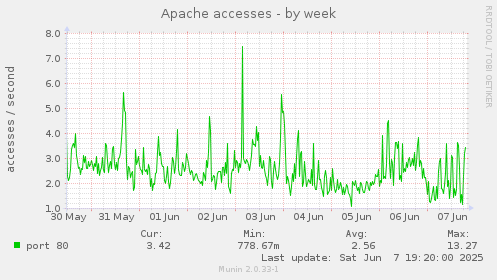 Apache accesses