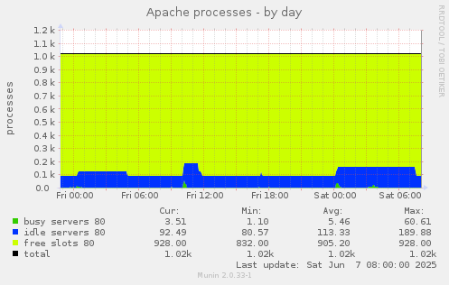 Apache processes