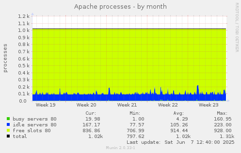 Apache processes