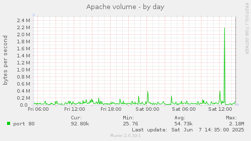 Apache volume