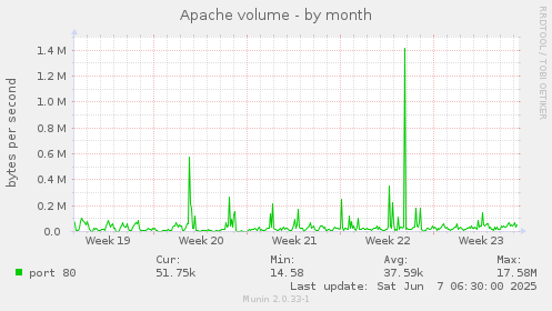 Apache volume