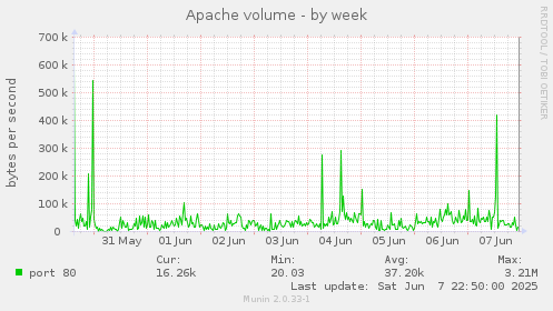 Apache volume