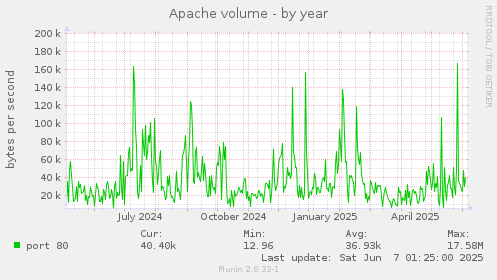 Apache volume