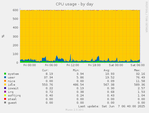 CPU usage