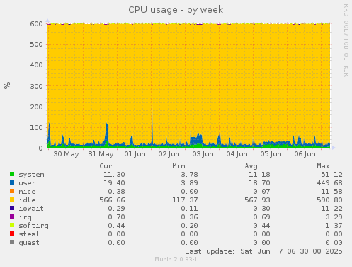 CPU usage