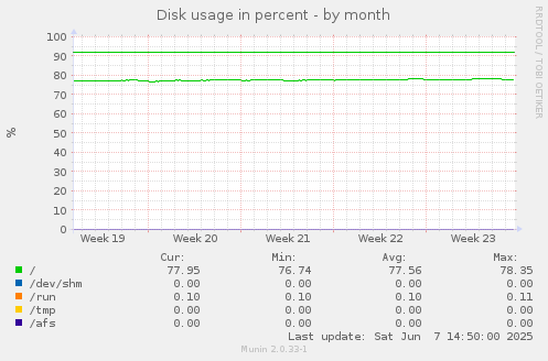 Disk usage in percent