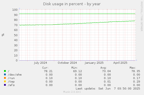 Disk usage in percent