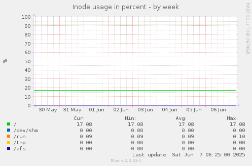 Inode usage in percent