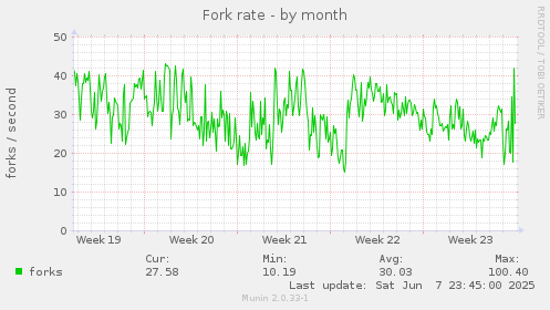 Fork rate