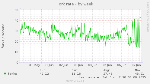 Fork rate