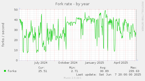 Fork rate