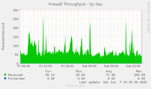 Firewall Throughput