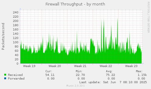 Firewall Throughput