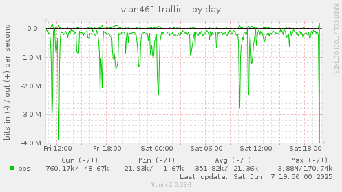 vlan461 traffic