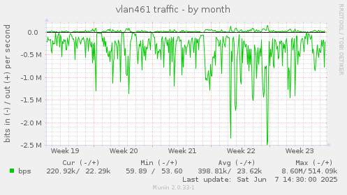 vlan461 traffic