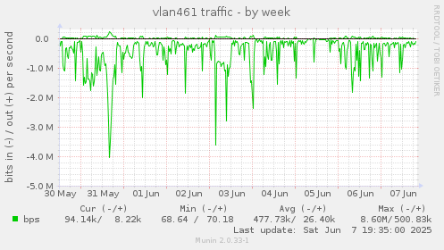 vlan461 traffic