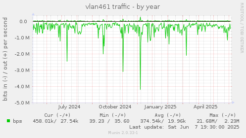 vlan461 traffic