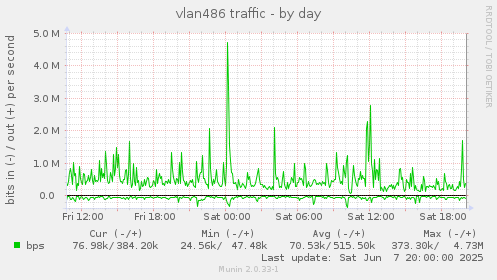 vlan486 traffic