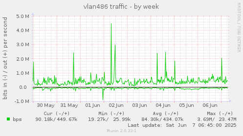 vlan486 traffic