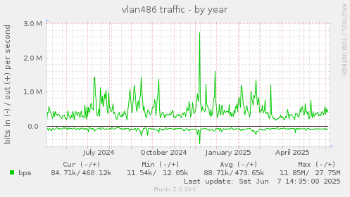 vlan486 traffic