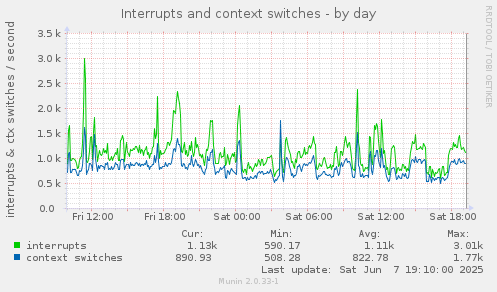 Interrupts and context switches