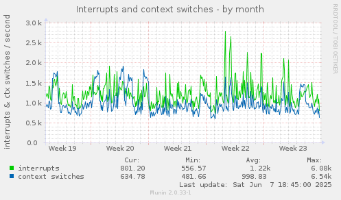 Interrupts and context switches