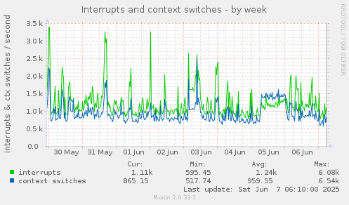 Interrupts and context switches