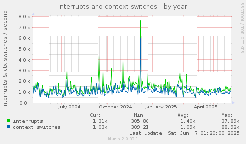 Interrupts and context switches