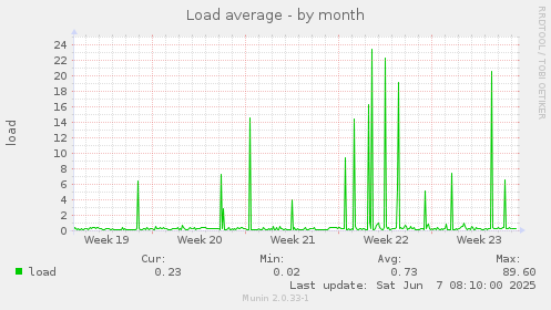 Load average