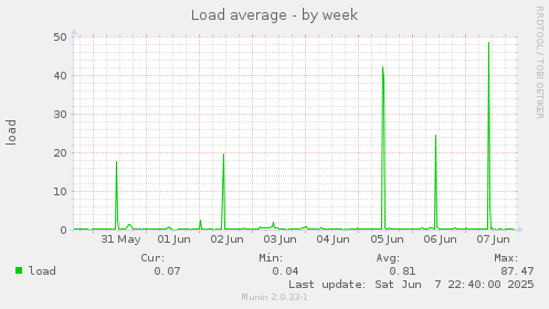 Load average