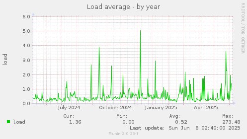 Load average