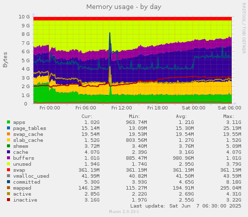Memory usage