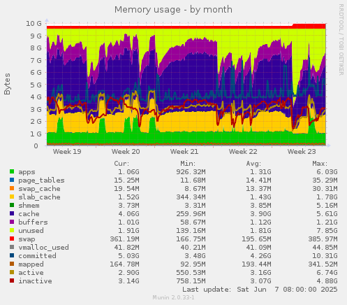 Memory usage