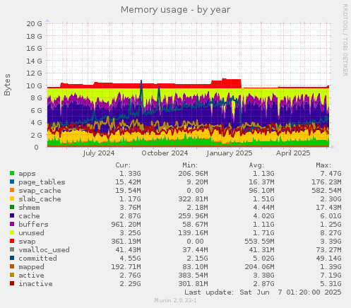 Memory usage